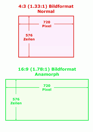 Bildformate - Normal 4:3 versus Anamorph 16:9