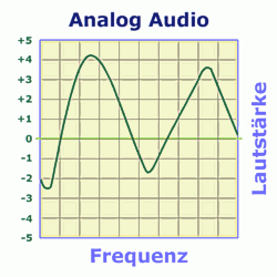 Grundlagen - Analog Audio