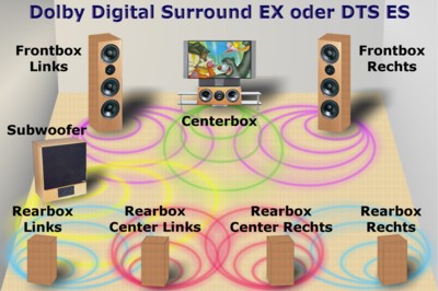 Grundlagen - Dolby Digital Surround EX oder DTS-ES