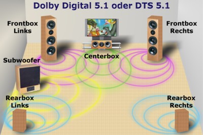 Grundlagen - Dolby Digital 5.1 oder DTS 5.1