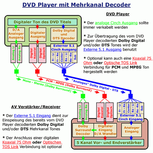 Tonanschluss - DVD Player mit Decoder