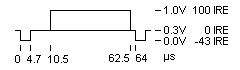 Timing einer Zeile für 625/50-System