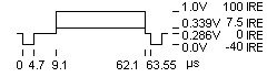 Timing einer Zeile für 525/60-System